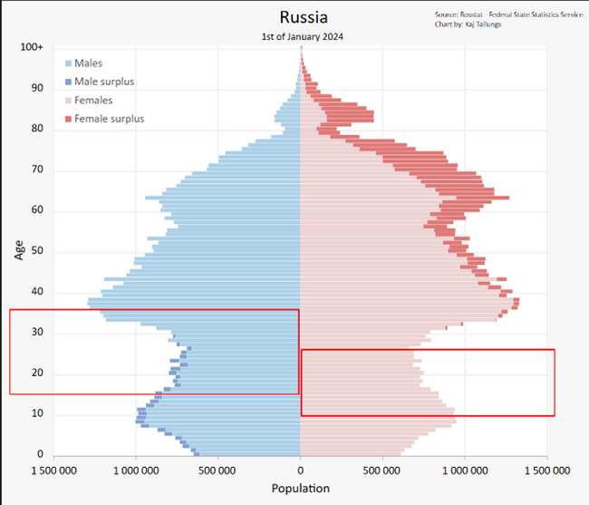 Этот график я сдвинул на 10 лет вперед. Через 10 лет, те девочки которым сегодня 10 лет станут 20-летними, а вот основная масса мужчин из периода до 90-х уйдет.