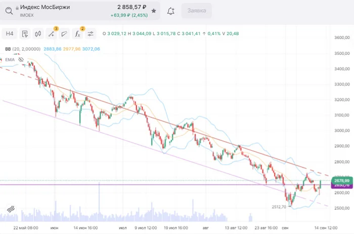 Before October - no way!) - My, Stock exchange, Stock market, Trading, Stock, Central Bank of the Russian Federation, Key rate, Keys, Central Bank rate, Meeting