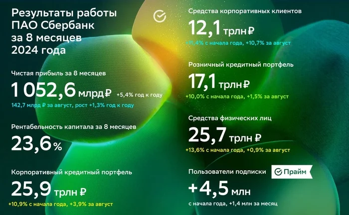 Sberbank reported for August 2024 — issued a record amount of corporate loans and began to replenish reserves. Counting dividends - My, Stock market, Investments, Stock exchange, Finance, Economy, Stock, Bonds, Dividend, Trading, Central Bank of the Russian Federation, Bank, Sberbank, Mortgage, Credit, Report, Currency, Inflation, Key rate, A crisis, Bankruptcy, Longpost