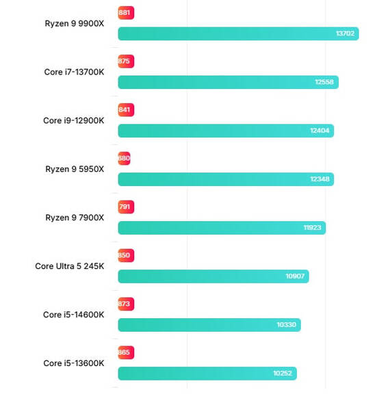 Core Ultra 5 245K Outperforms Core i5-14600K and AMD Ryzen 7 9700X in Benchmarks - Gaming PC, Computer hardware, Electronics, CPU, Intel, Innovations, Ddr5, Performance, Longpost, AMD, AMD ryzen, Competition