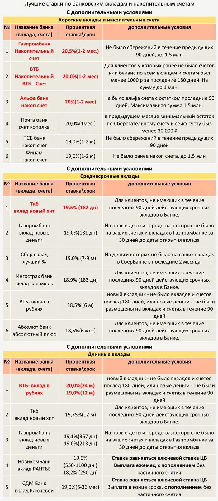 ТОП Вкладов и накопительных счетов с 15.09.2024 (С дополнительными условиями) - Центральный банк РФ, Кризис, Банк, Рубль, Инфляция, Вклад, Депозит, Ключевая ставка, Ставка ЦБ, Процентная ставка, Telegram (ссылка), Длиннопост