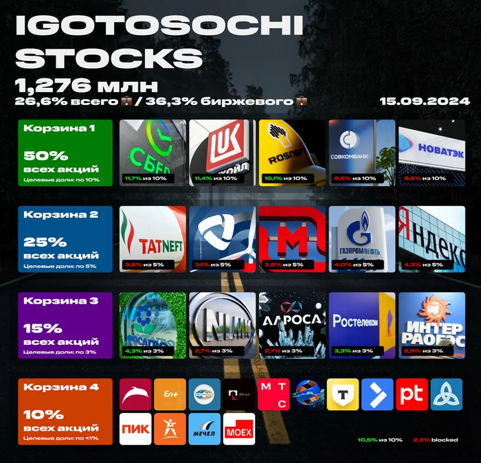 Мой портфель акций на 15 сентября 2024 - Моё, Инвестиции в акции, Фондовый рынок, Биржа, Инвестиции, Длиннопост