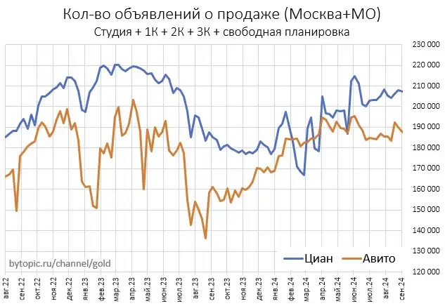 Кудa кaтитcя пpeдлoжeниe нeдвижимocти в Mocквe и Coчи? - Моё, Недвижимость, Квартира, Аренда, Жилье, Покупка недвижимости, Длиннопост