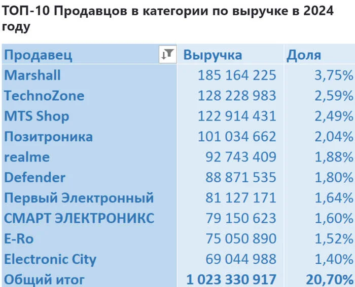 Категория Наушники на Ozon с мая 2023 по июль 2024 - Моё, Ozon, Маркетплейс, Аналитика, Отчет, Длиннопост