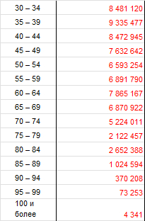 There are 105 million Russians in Russia. In 40 years - 57 million - My, Russia, Demography, Longpost