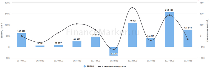 Источник: ФинансМаркер. Динамика EBITDA Аэрофлота