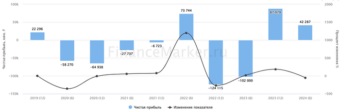 Источник: ФинансМаркер. Динамика чистой прибыли Аэрофлота