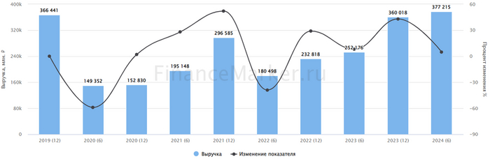 Источник: ФинансМаркер. Динамика выручки Аэрофлота