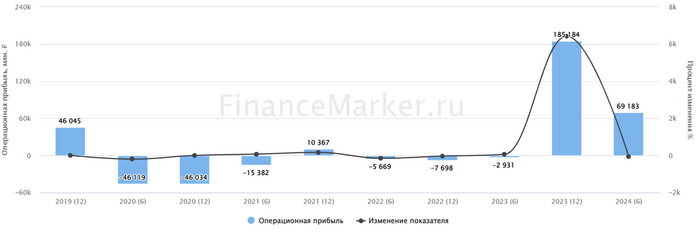 Источник: ФинансМаркер. Динамика операционной прибыли Аэрофлота