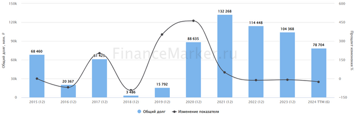 Источник: ФинансМаркер. Динамика общего долга Аэрофлота