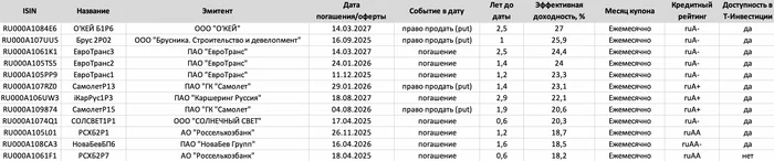 Как получать пассивный доход ежемесячно? Подборка корпоративных облигаций с доходностями до 27% годовых - Моё, Финансы, Инфляция, Облигации, Биржа, Инвестиции