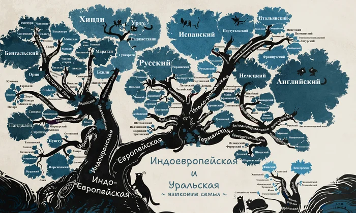 Индоевропейская и Уральская языковые семьи - Картинка с текстом, Язык, Иностранные языки, Лингвистика, Слова, Русский язык