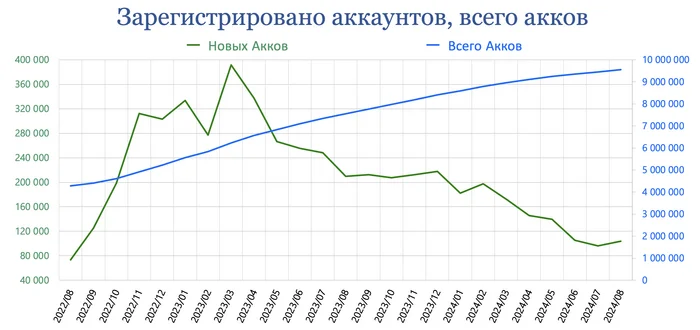 Пикабу, итоги Августа 2024 г - Моё, Пикабу, Пикабушники, Сообщества Пикабу, Посты на Пикабу, Комментарии на Пикабу, Теги, Статистика Пикабу, Статистика, Пульс Пикабу, Донаты на Пикабу, Длиннопост