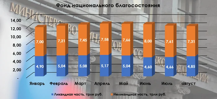 Объём ФНБ в августе сократился. Снижение связано с коррекцией на фондовом рынке и инвестициями, вновь приобретены юаневые облигации - Моё, Политика, Фондовый рынок, Инвестиции, Биржа, Экономика, Финансы, Акции, Облигации, Валюта, Дивиденды, Золото, Минфин, Центральный банк РФ, Сбербанк, Банк ВТБ, Аэрофлот, РЖД, ВКонтакте, Отчет, Рубль