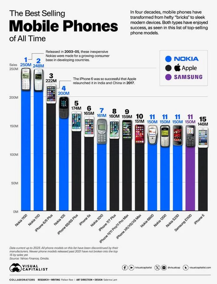 Nokia делала легендарные вещи... - Картинка с текстом, Статистика, Мобильные телефоны