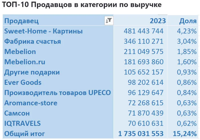 Аналитика продаж в категории Декор и интерьер на Ozon с января 2023 по июль 2024 - Моё, Ozon, Маркетплейс, Аналитика, Отчет, Длиннопост