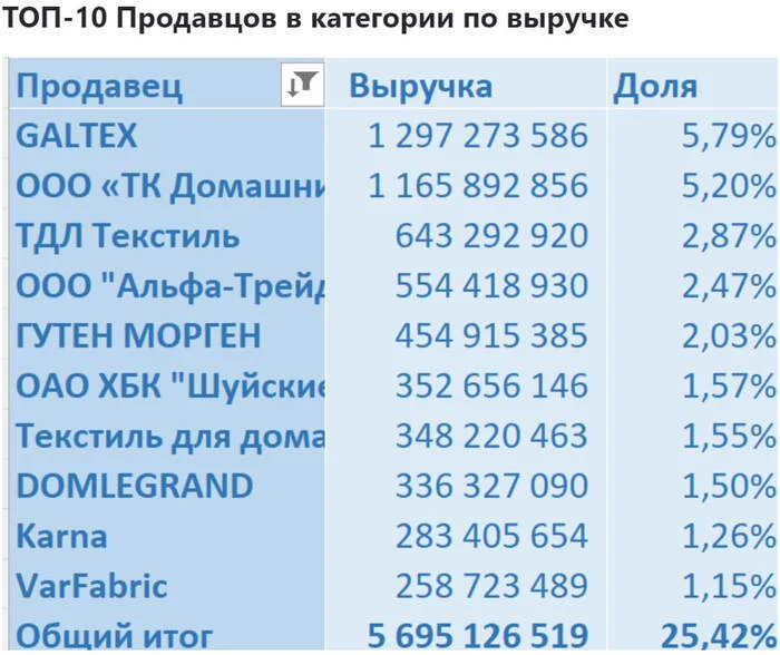 Аналитика продаж в категории Текстиль на Ozon с января 2023 по июль 2024 - Моё, Ozon, Маркетплейс, Аналитика, Отчет, Длиннопост