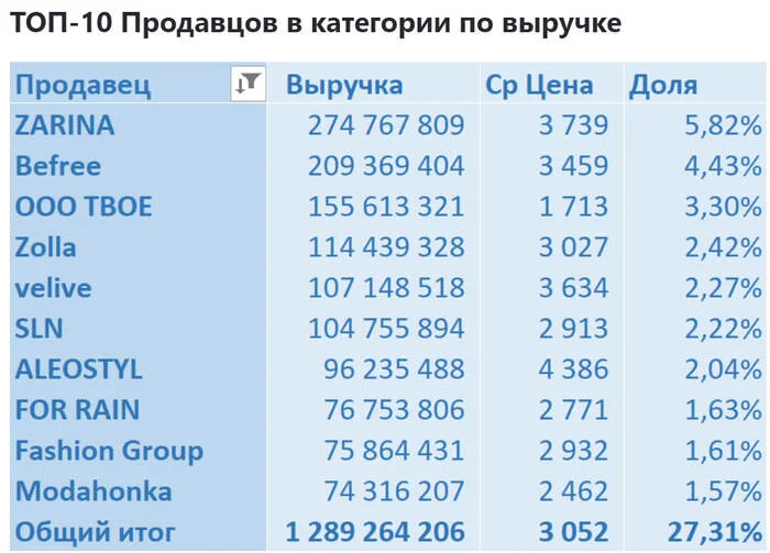 Продажи Верхней Одежды для женщин на Ozon с июля 2022 по июль 2024 - Моё, Ozon, Маркетплейс, Аналитика, Отчет, Длиннопост