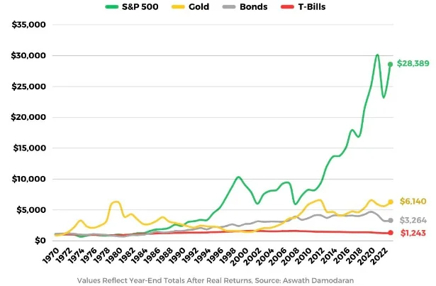 Stocks are the best way to increase wealth - My, Investments, Investing in stocks, Stock, Trading, Bonds