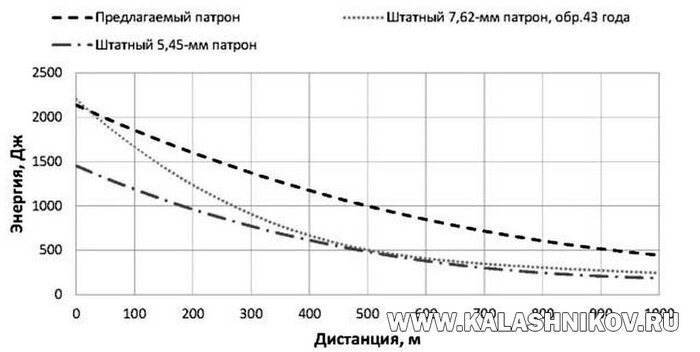 Данный график демонстрирует выдающуюся способность сохранять кинетическую энергию пули патрона 6,02х41 по сравнению с калибрами 5,45х39, 7,62х39