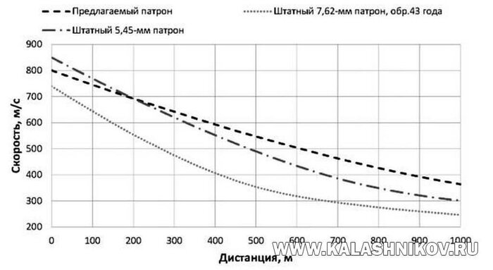 На этом графике показано падение скорости пули патронов 5,45х39, 7,62х39 и 6,02х41 на различных дальностях