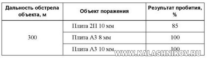 Таблица с данными по бронебойному действию пули патрона 6,02х41 при стрельбе по стандартным плитам из броневой стали