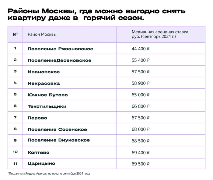 In which areas of Moscow can you rent an apartment profitably even during the hot season - The property, Lodging, New building, Rent, Search for accommodation, Rental apartment, Company Blogs, Longpost