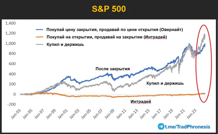 Stocks yield higher returns at night... - My, Investments, Trading, Stock, Investing in stocks