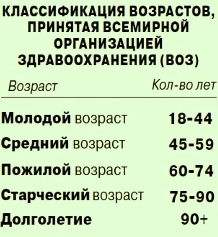 Возраст по классификации ВОЗ - ВОЗ, Возраст, Старость, Молодость, Классификация, Скриншот