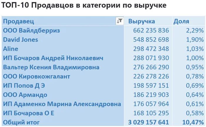 Аналитика продаж в категории Сумки на Wildberries с января 2022 по июль 2024 - Моё, Маркетплейс, Аналитика, Отчет, Длиннопост, Wildberries