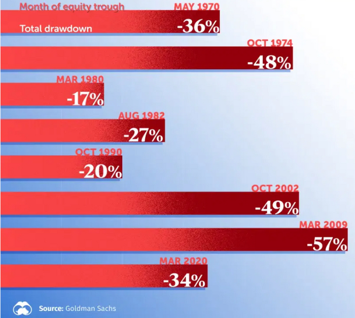 Крупнейшие падения рынка акций США с 1970 г. во время рецессий