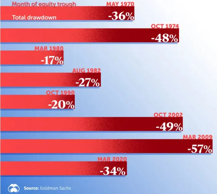 Biggest US Stock Market Drops Since 1970 During Recessions - My, Investments, Investing in stocks, Trading, A crisis, Stock