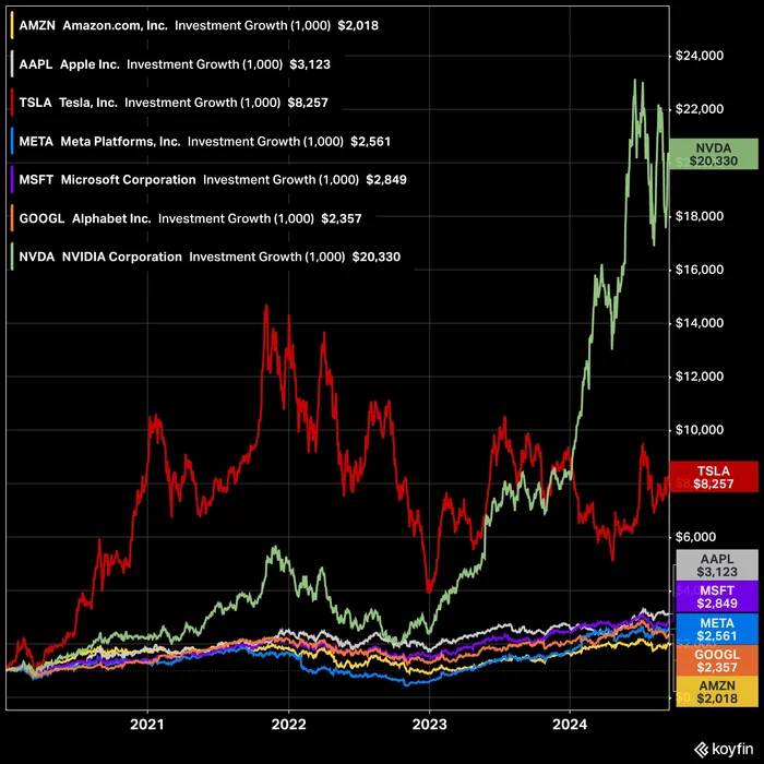 The Magnificent Seven Stock Returns - My, Investments, Stock, Investing in stocks, Trading