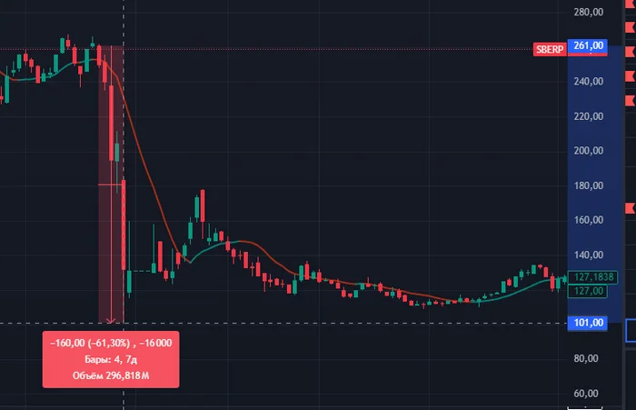 Why I'm Not a Fan of the Russian Stock Market - My, Investments, Economy, Ruble, Dividend