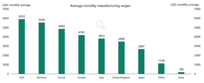 Заработная плата в США против заработной платы в Китае и Индии
