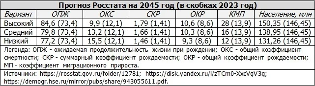 What will be the population of Russia by 2050? - My, Russia, Demography, Forecast, Population, Longpost