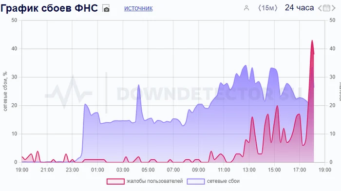 Сбой на сайте налоговой - Моё, Информационная безопасность, Сбой