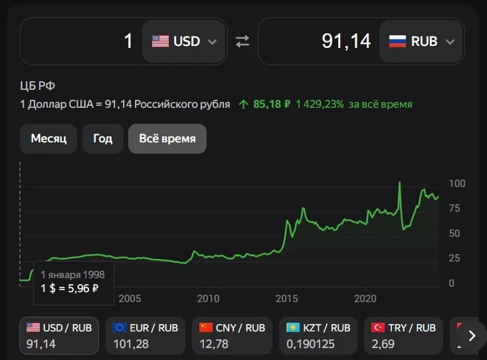 About the Dollar - Dollars, Money, A crisis, Economy, VKontakte (link), Longpost