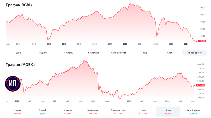 Эйфория оказалась не долгой. IMOEX и RGBI 18 сентября
