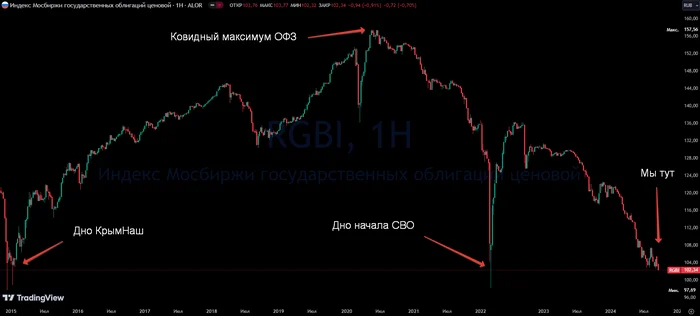 Очередные аукционы Минфина по размещению ОФЗ прошли. Очередные рекорды поставлены. Очередное дно RGBI обновлено. Но повод для радости есть! - Моё, Финансы, Биржа, Инвестиции, Дивиденды, Облигации, Центральный банк РФ, Ключевая ставка, Длиннопост