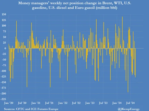 Global hedge funds are extremely bearish on oil - Economy, A crisis, Oil, Hedge Fund, Telegram (link), Longpost