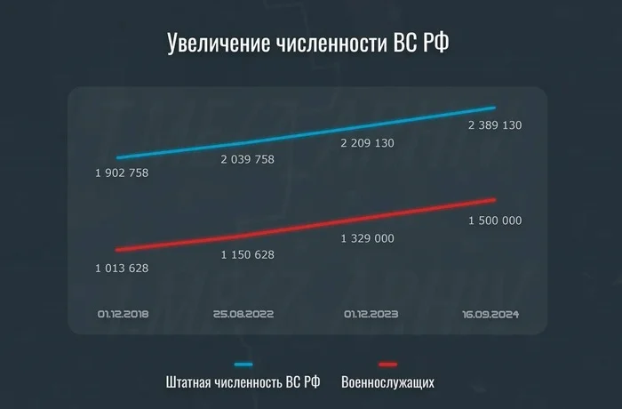 Increase in the number of the RF Armed Forces - Macro photography, Russia, Demography, Population, Telegram (link)