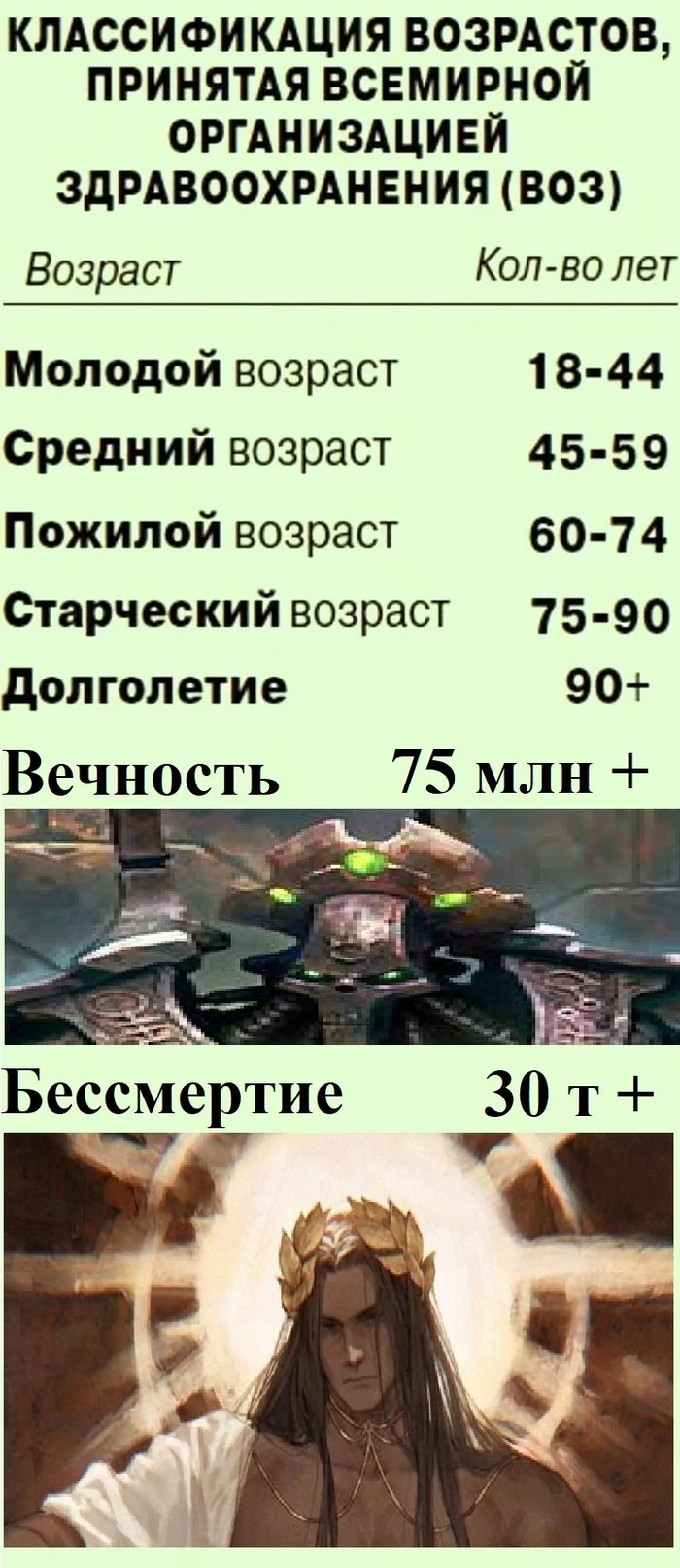 Ответ на пост «Возраст по классификации ВОЗ» - ВОЗ, Возраст, Старость, Молодость, Классификация, Скриншот, Ответ на пост, Длиннопост