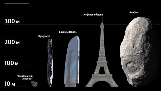 Getting ready! Artificial intelligence has recalculated the asteroid's trajectory! - Catastrophe, Asteroid Apophis, Artificial Intelligence, Telegram (link)