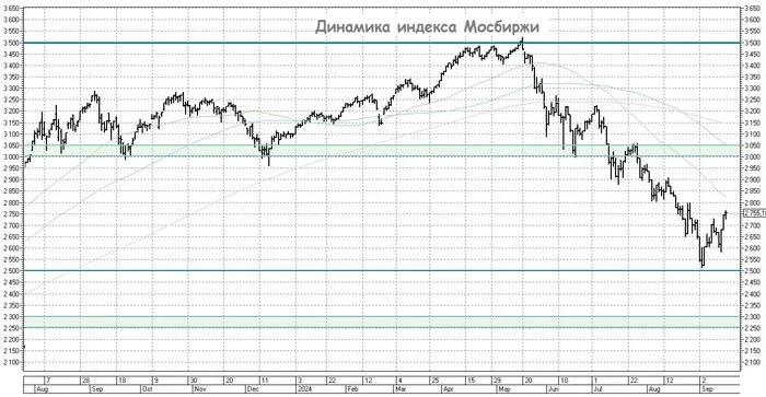 Russian Stock Market: Defying Logic - My, Investing in stocks, Stock, Investments, Stock market