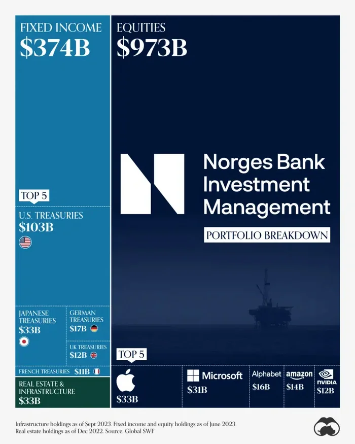 Portfolio structure of the world's largest sovereign wealth fund - My, Investments, Stock, Investing in stocks, Trading, Bonds, Currency