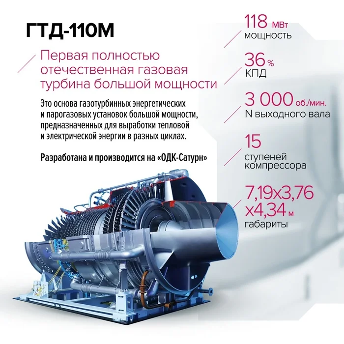 The first Russian high-power gas turbine GTD-110M has begun supplying energy - My, Energy (energy production), Energy, Electricity, Industry, Russian production, Turbine, TES, CHP, Translated by myself, Rostec