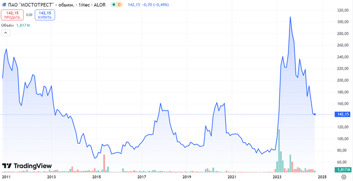 Источник: TredingView. Динамика акций Мостотрест
