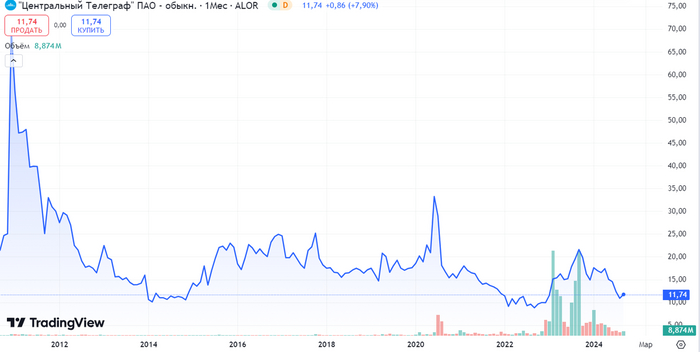 Источник: TredingView. Динамика акций Центральный телеграф