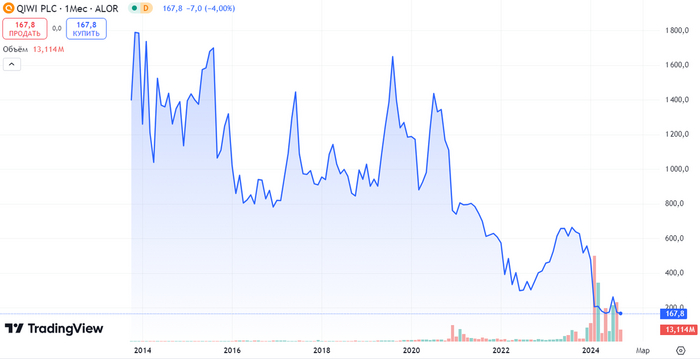 Источник: TredingView. Динамика акций Qiwi